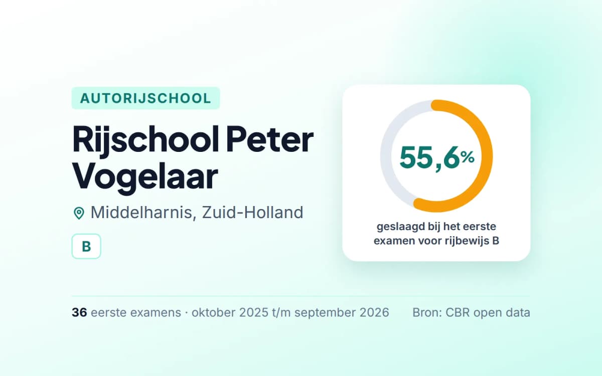 Statistiekkaart Rijschool Peter Vogelaar