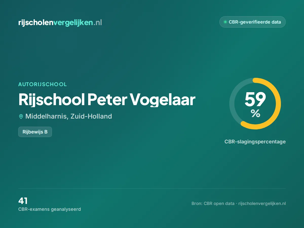Statistiekkaart Rijschool Peter Vogelaar