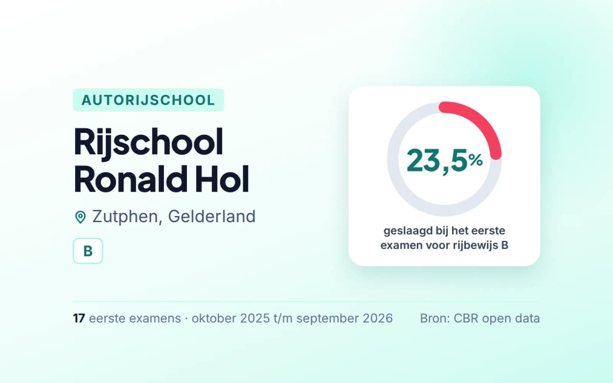 Statistiekkaart Rijschool Ronald Hol
