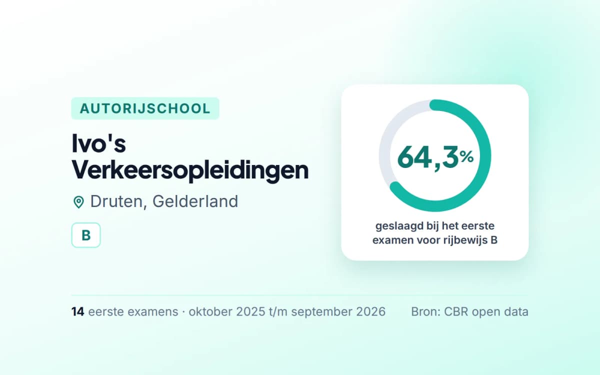 Statistiekkaart Ivo's Verkeersopleidingen