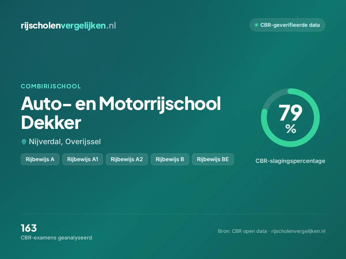 Statistiekkaart Auto- en Motorrijschool Dekker