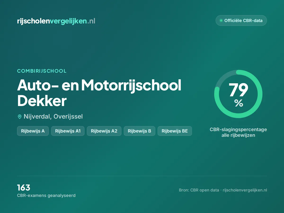 Statistiekkaart Auto- en Motorrijschool Dekker