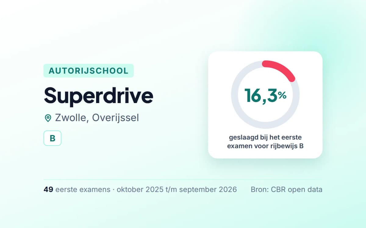 Statistiekkaart Superdrive