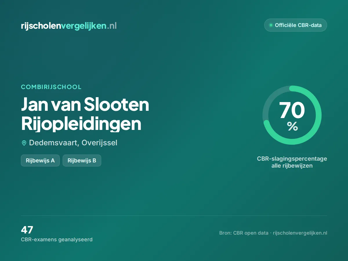 Statistiekkaart Jan van Slooten Rijopleidingen