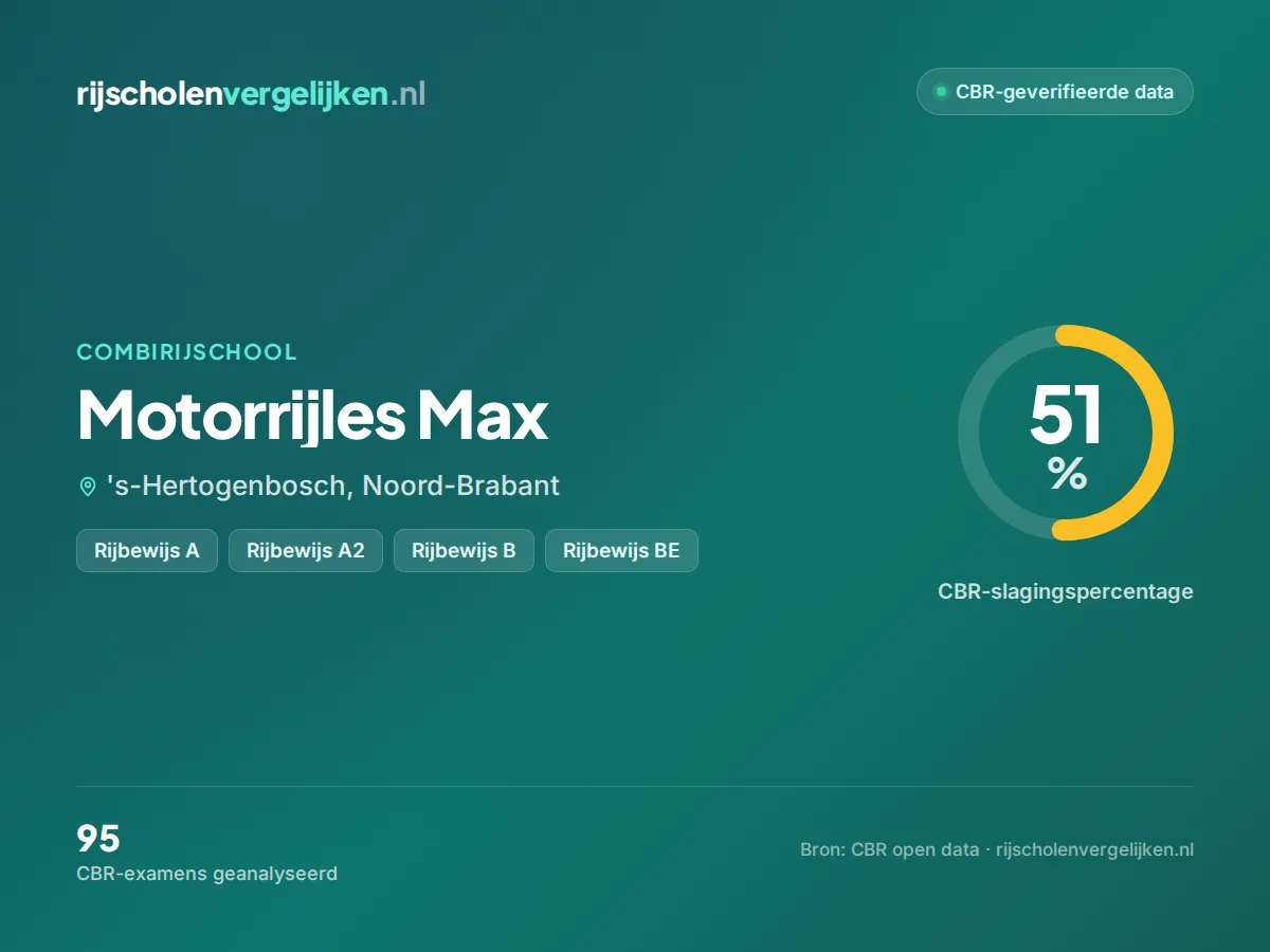 Statistiekkaart Motorrijles Max