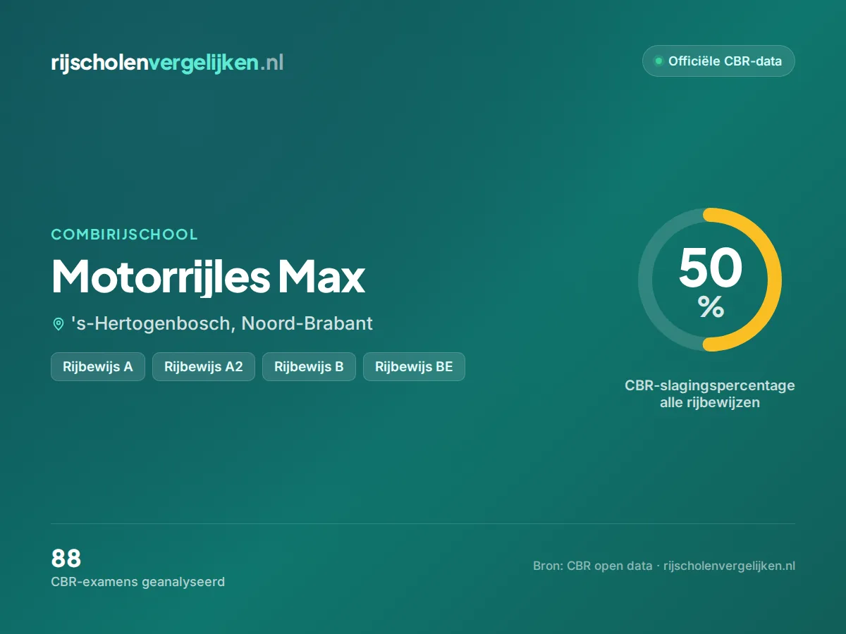 Statistiekkaart Motorrijles Max