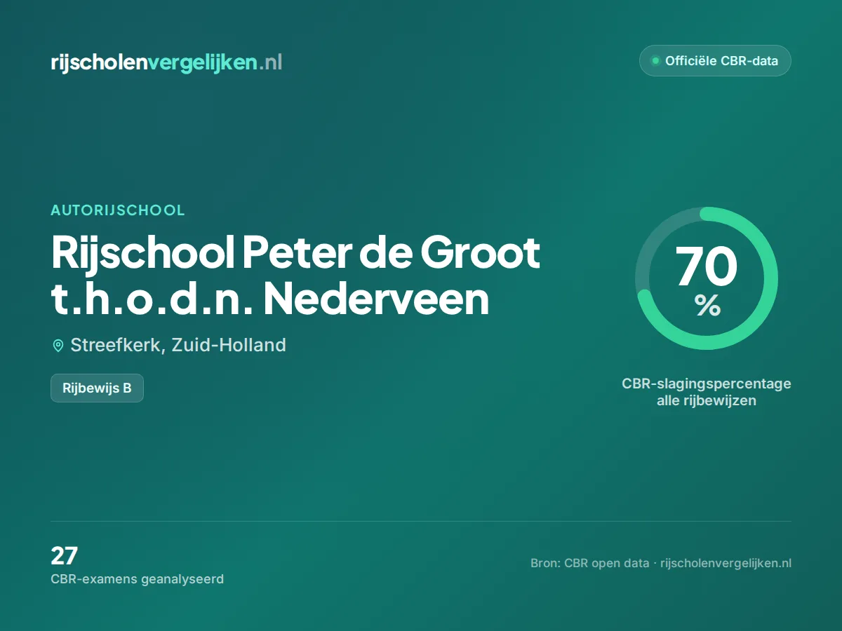 Statistiekkaart Rijschool Peter de Groot t.h.o.d.n. Nederveen