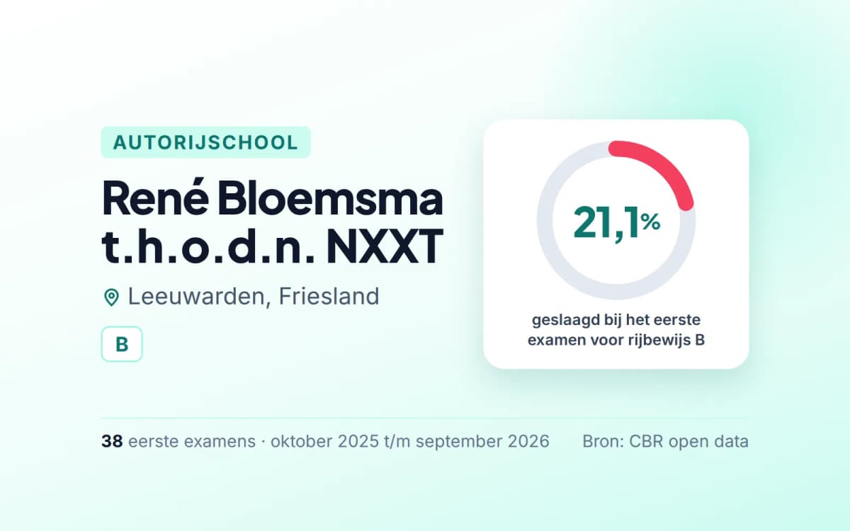 Statistiekkaart René Bloemsma t.h.o.d.n. NXXT