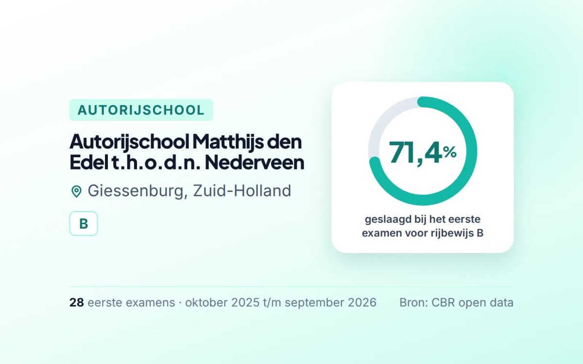 Statistiekkaart Autorijschool Matthijs den Edel t.h.o.d.n. Nederveen