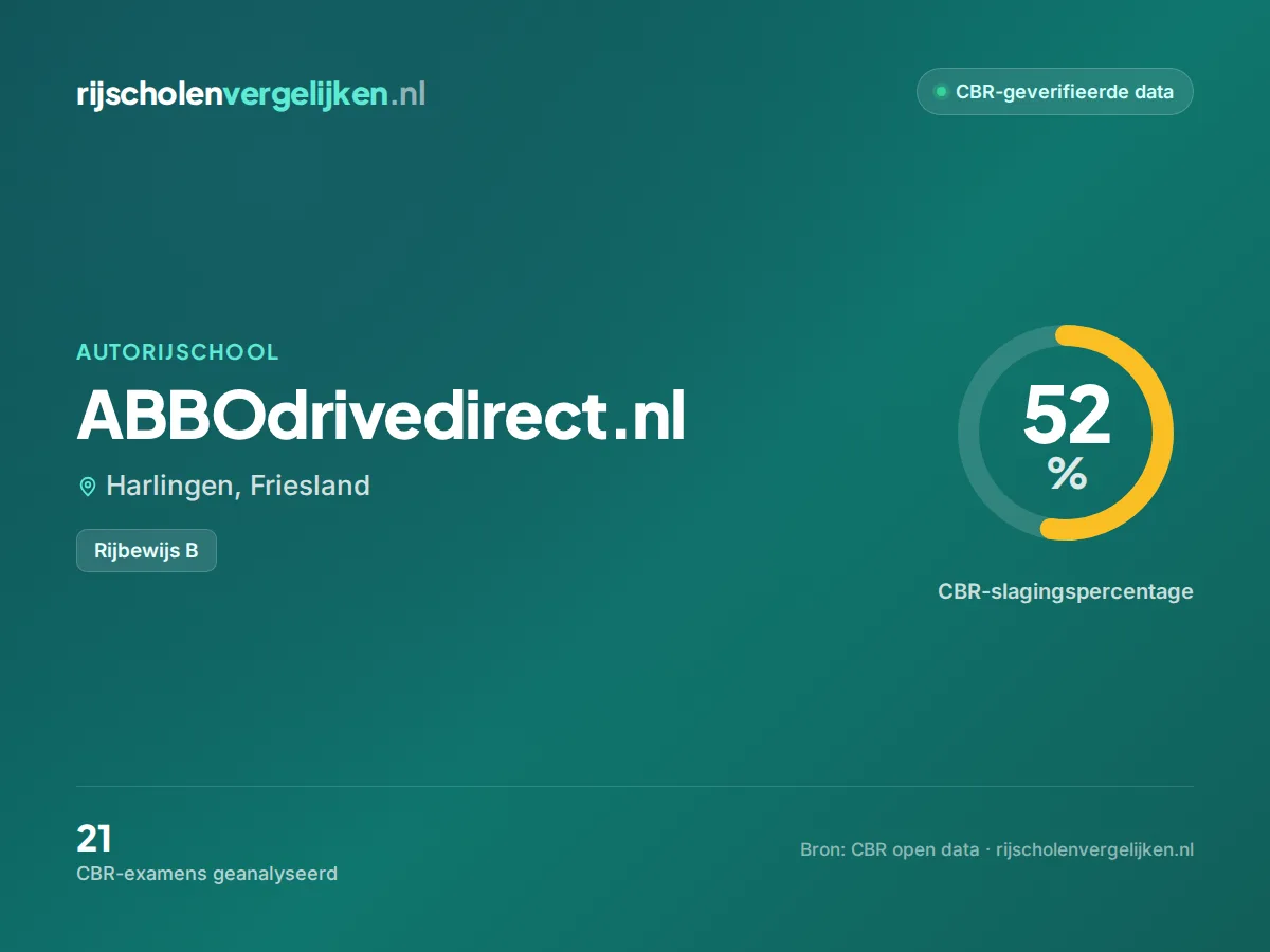 Statistiekkaart ABBOdrivedirect.nl