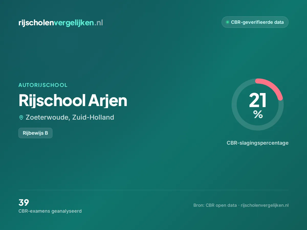 Statistiekkaart Rijschool Arjen
