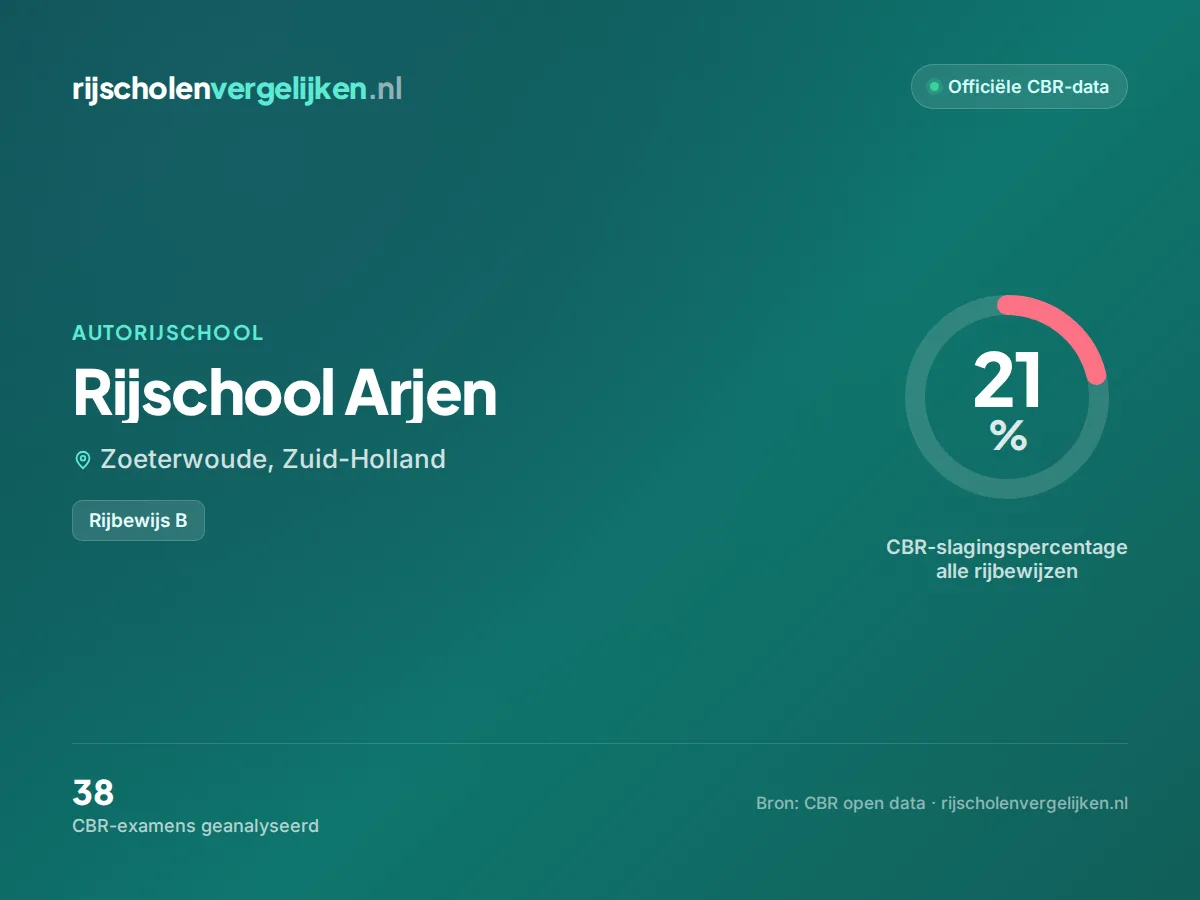 Statistiekkaart Rijschool Arjen