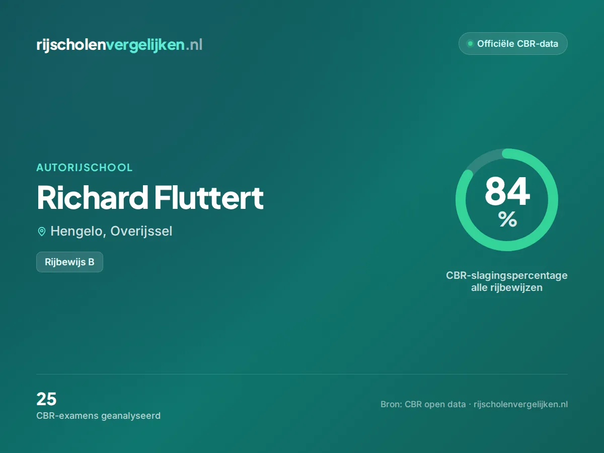 Statistiekkaart Richard Fluttert
