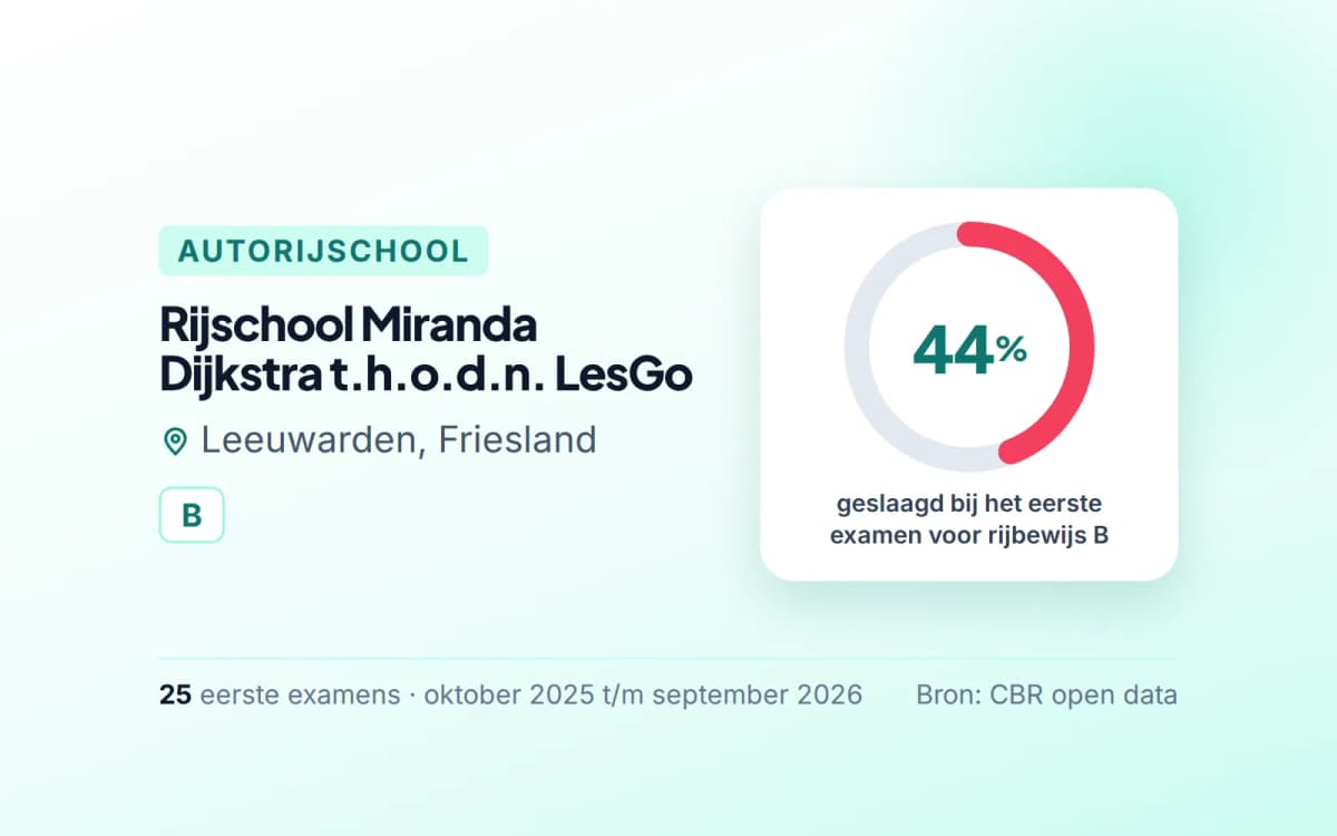 Statistiekkaart Rijschool Miranda Dijkstra t.h.o.d.n. LesGo