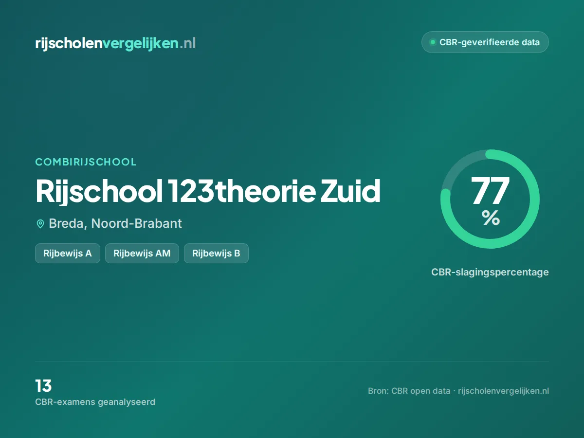 Statistiekkaart Rijschool 123theorie Zuid