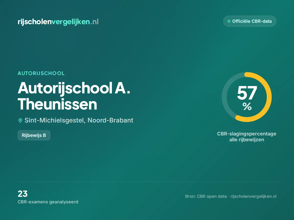 Statistiekkaart Autorijschool A. Theunissen