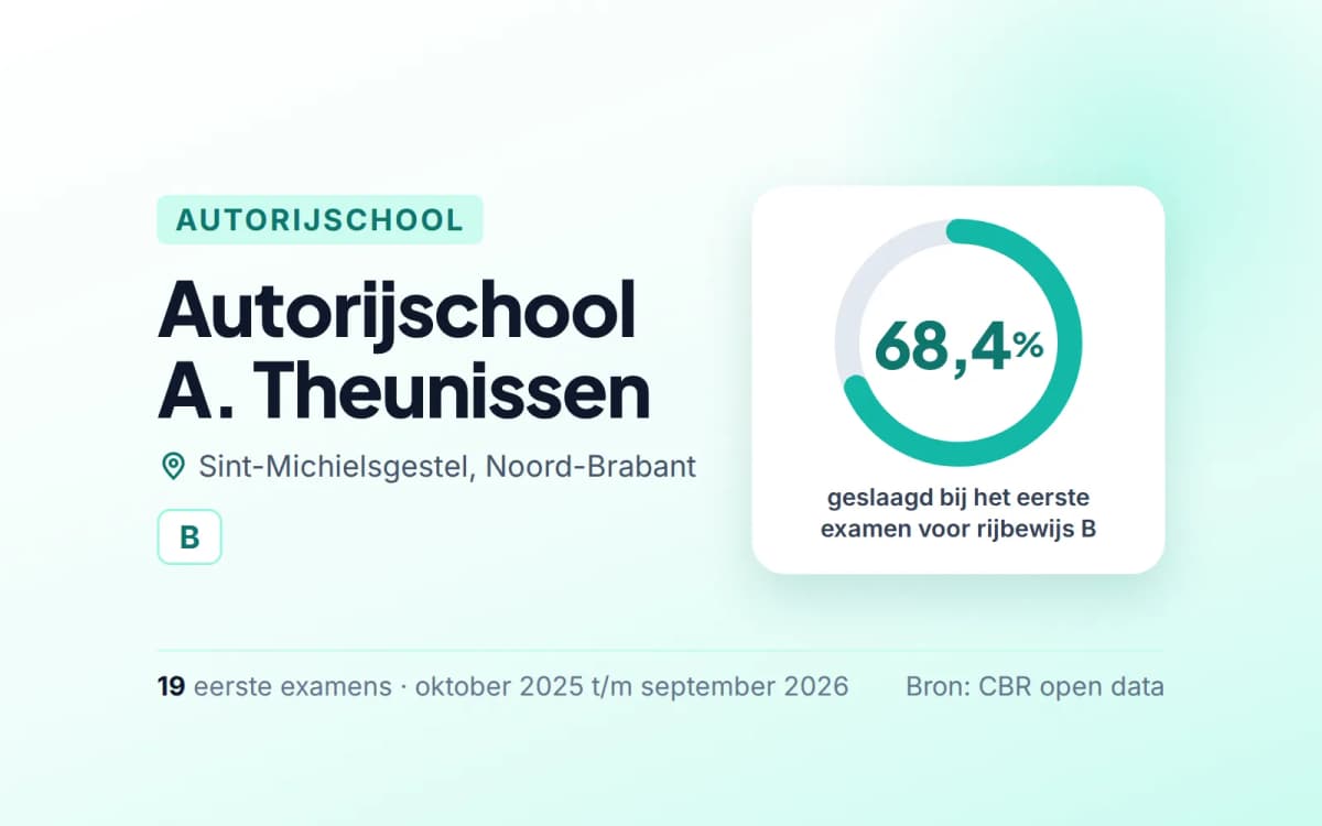 Statistiekkaart Autorijschool A. Theunissen