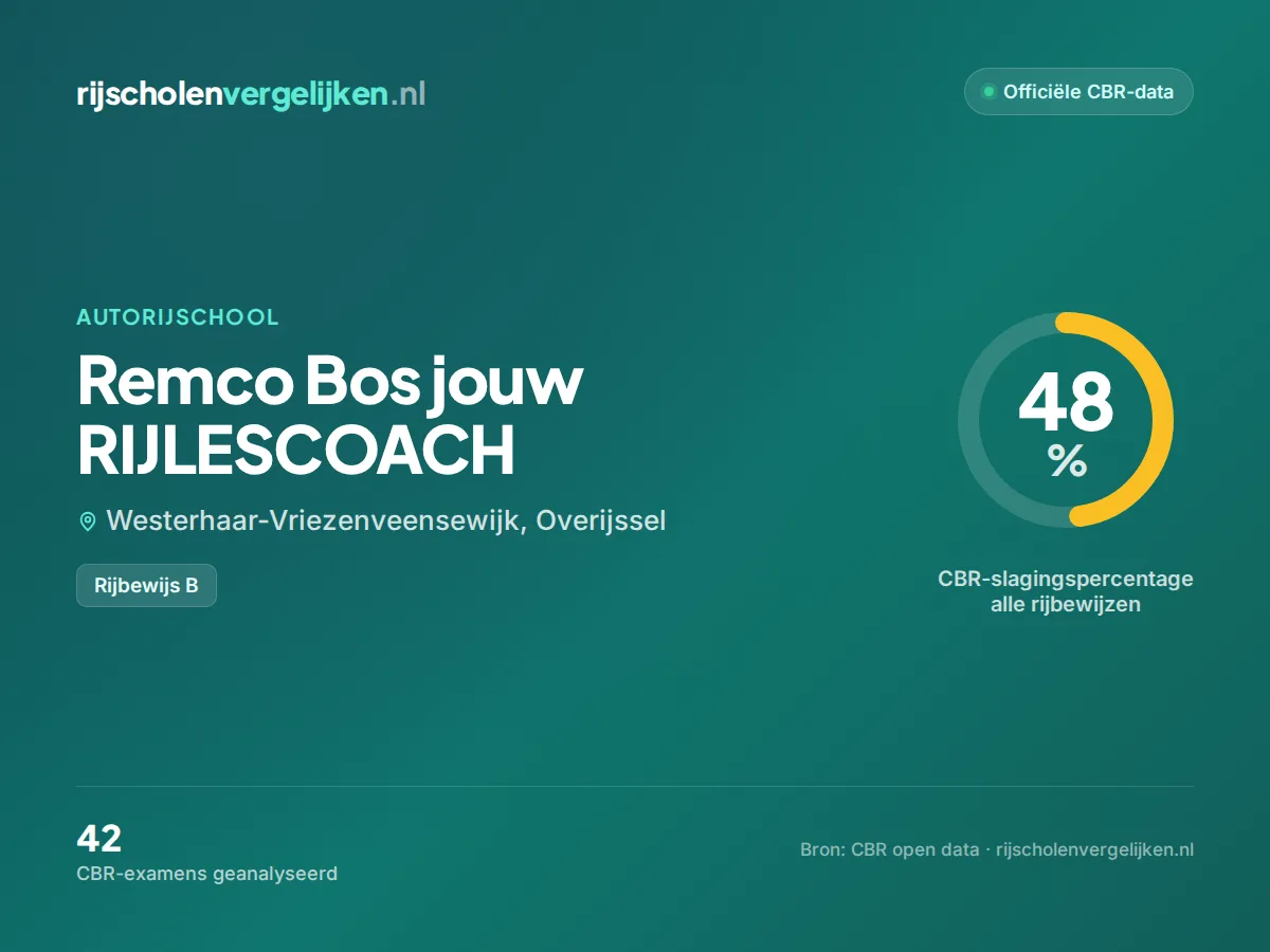 Statistiekkaart Remco Bos jouw RIJLESCOACH