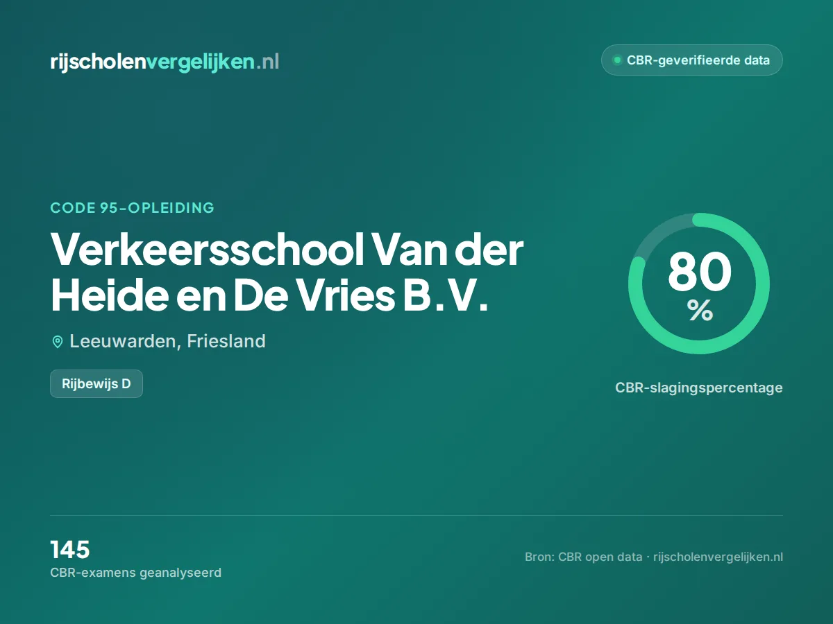Statistiekkaart Verkeersschool Van der Heide en De Vries B.V.