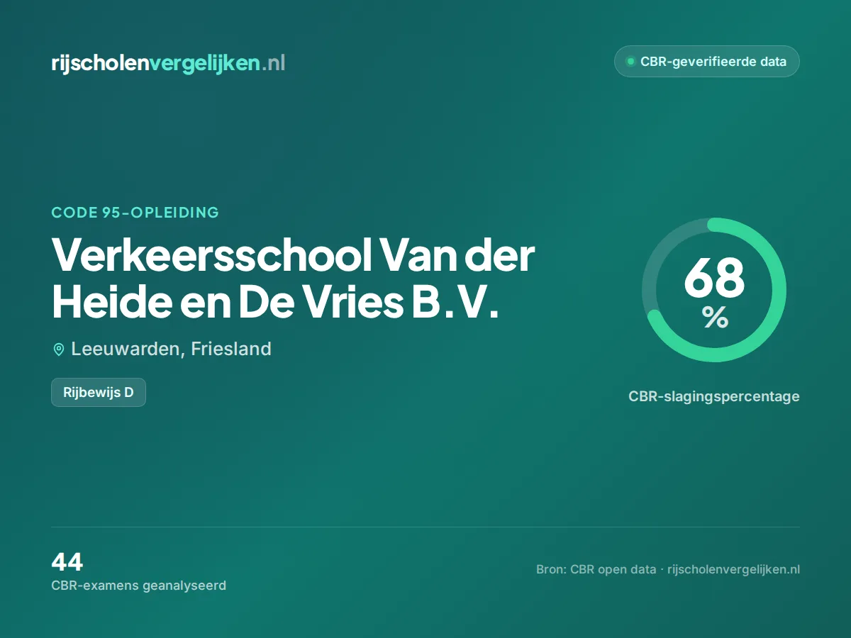 Statistiekkaart Verkeersschool Van der Heide en De Vries B.V.