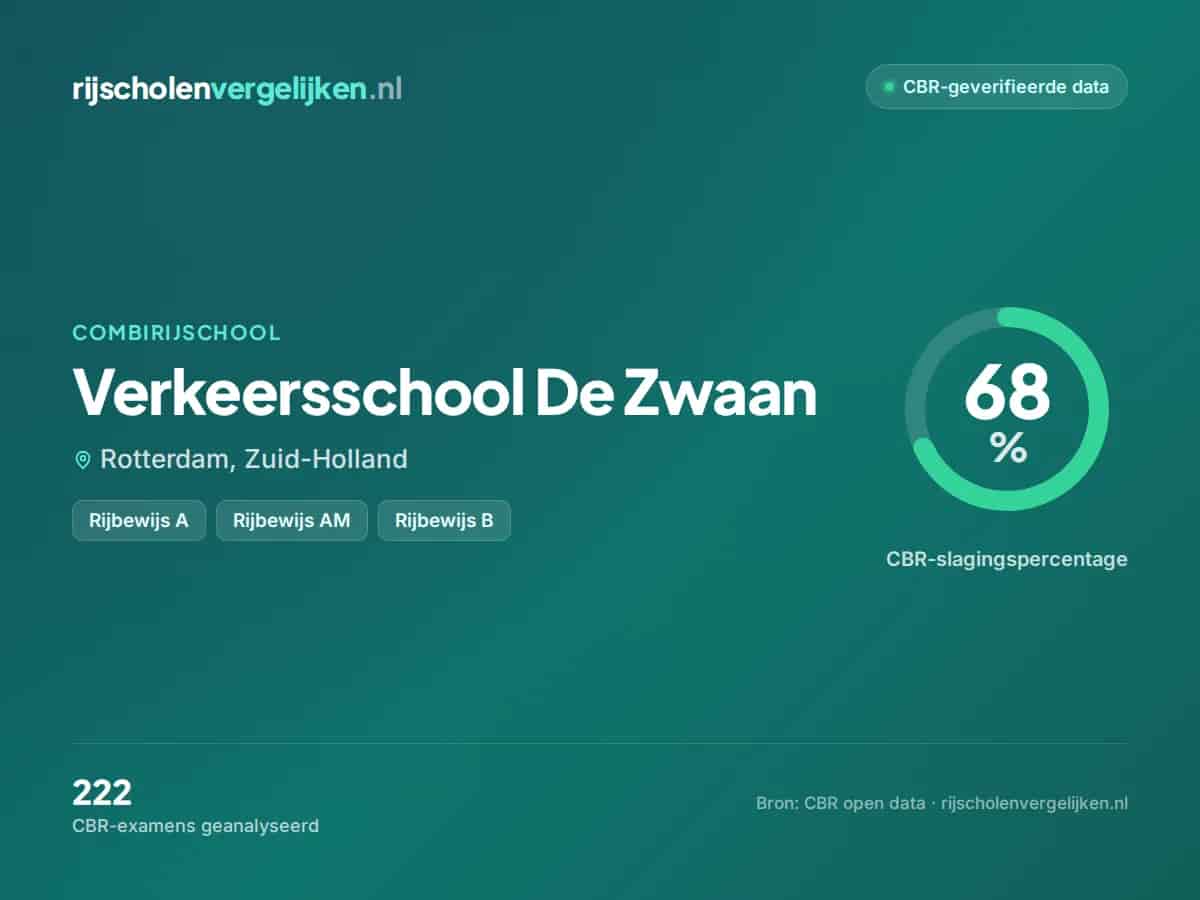 Statistiekkaart Verkeersschool De Zwaan