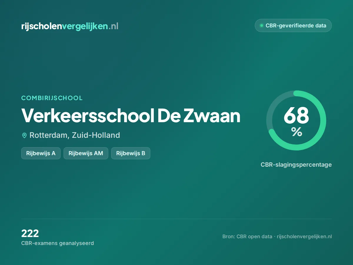 Statistiekkaart Verkeersschool De Zwaan
