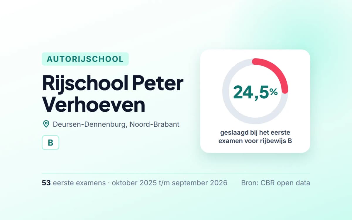 Statistiekkaart Rijschool Peter Verhoeven