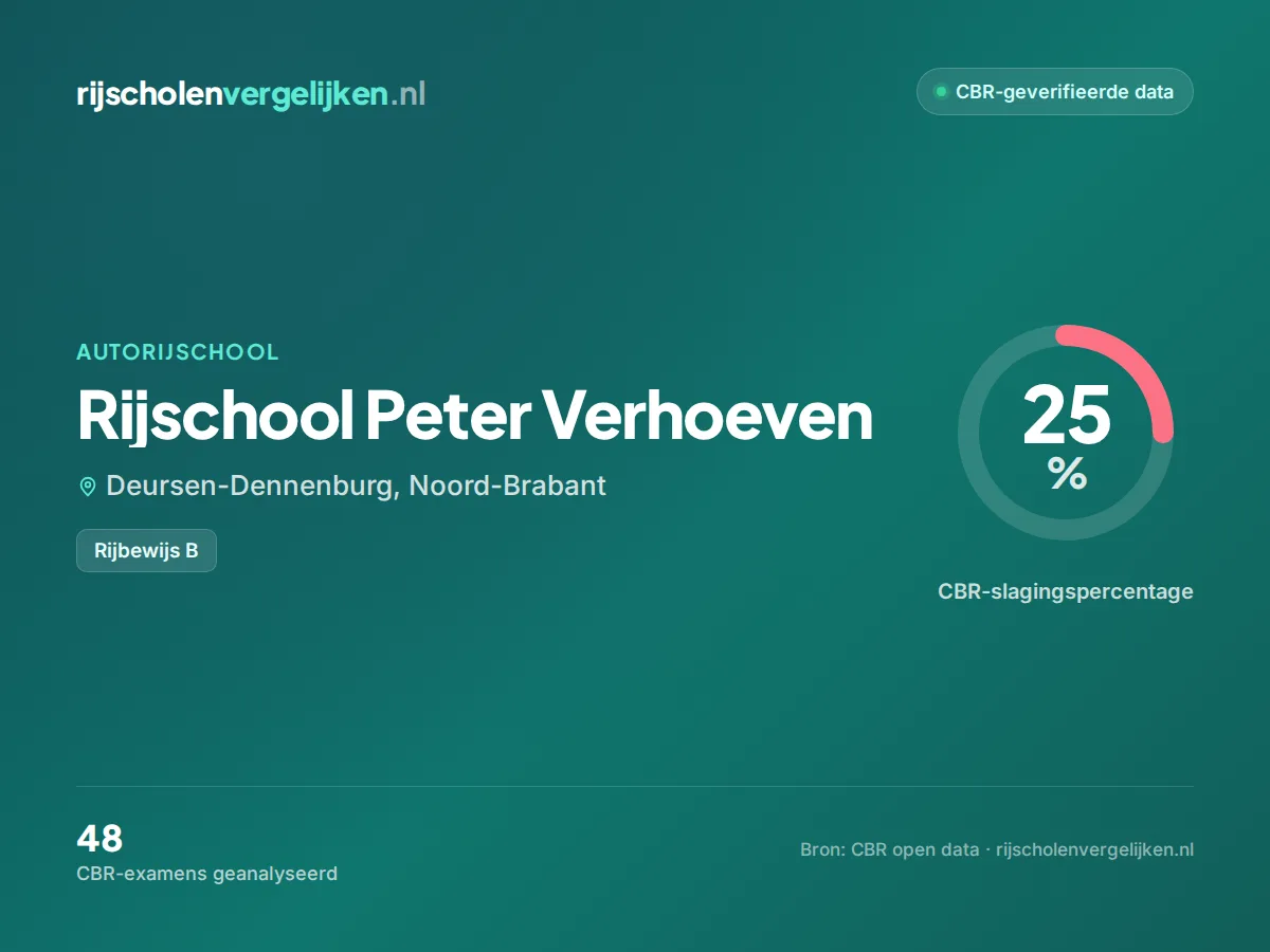 Statistiekkaart Rijschool Peter Verhoeven