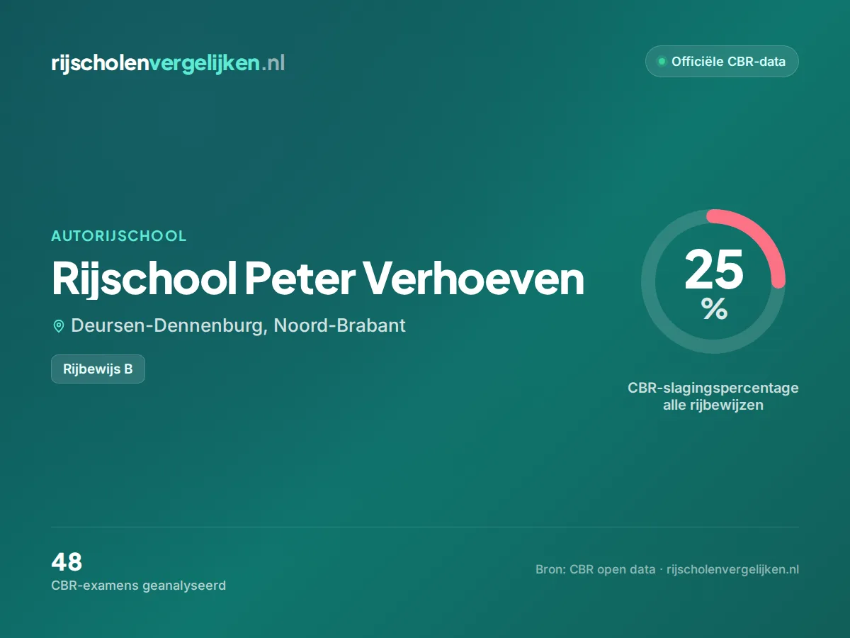 Statistiekkaart Rijschool Peter Verhoeven
