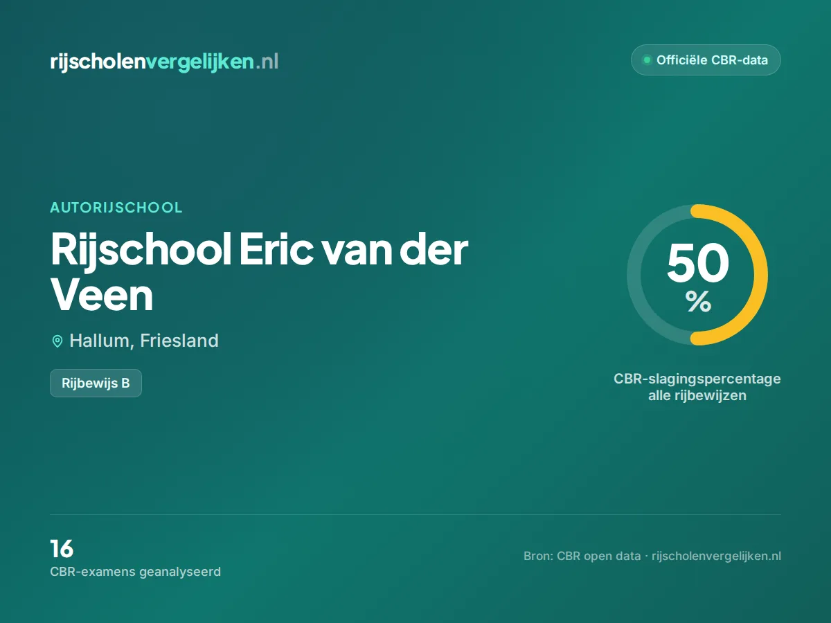 Statistiekkaart Rijschool Eric van der Veen