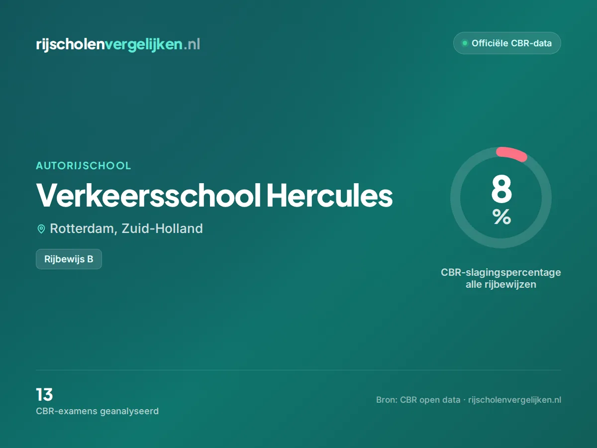Statistiekkaart Verkeersschool Hercules