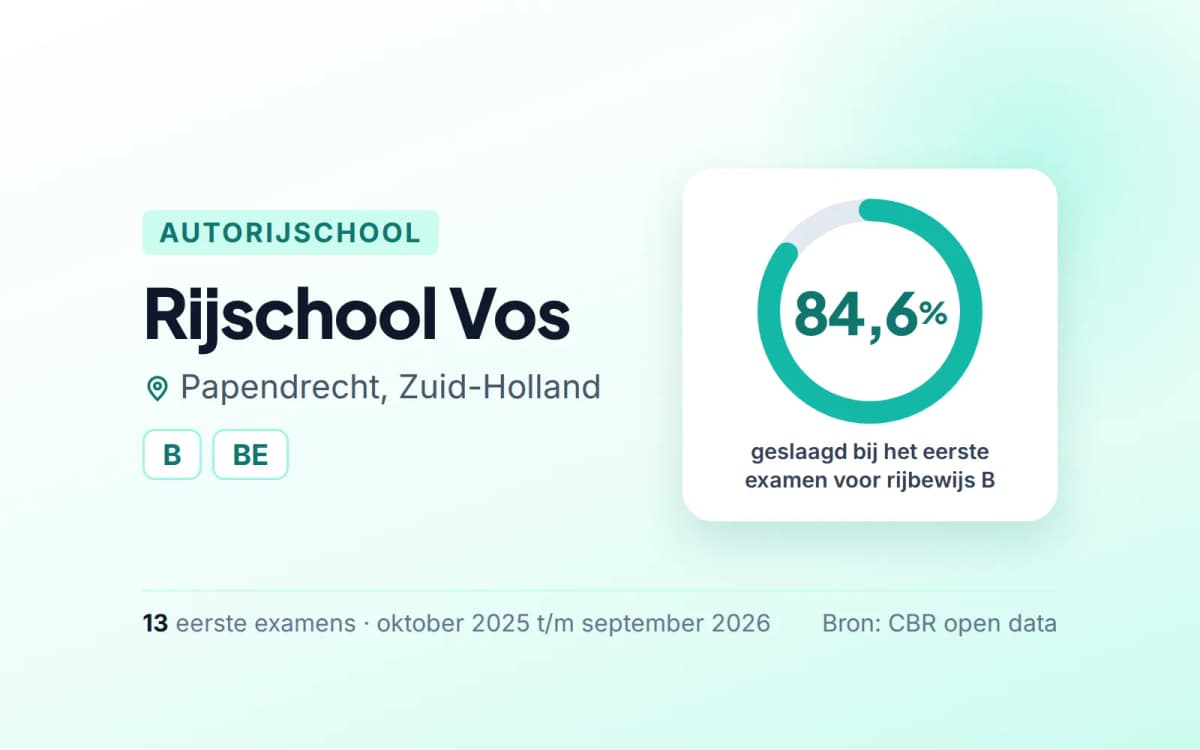 Statistiekkaart Rijschool Vos