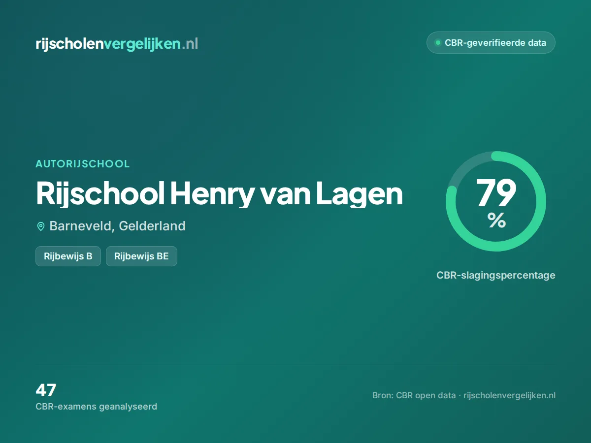 Statistiekkaart Rijschool Henry van Lagen
