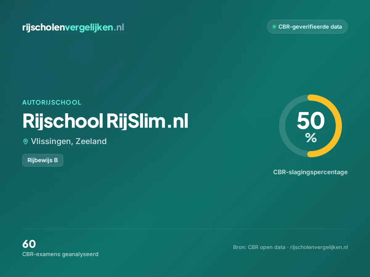 Statistiekkaart Rijschool RijSlim.nl