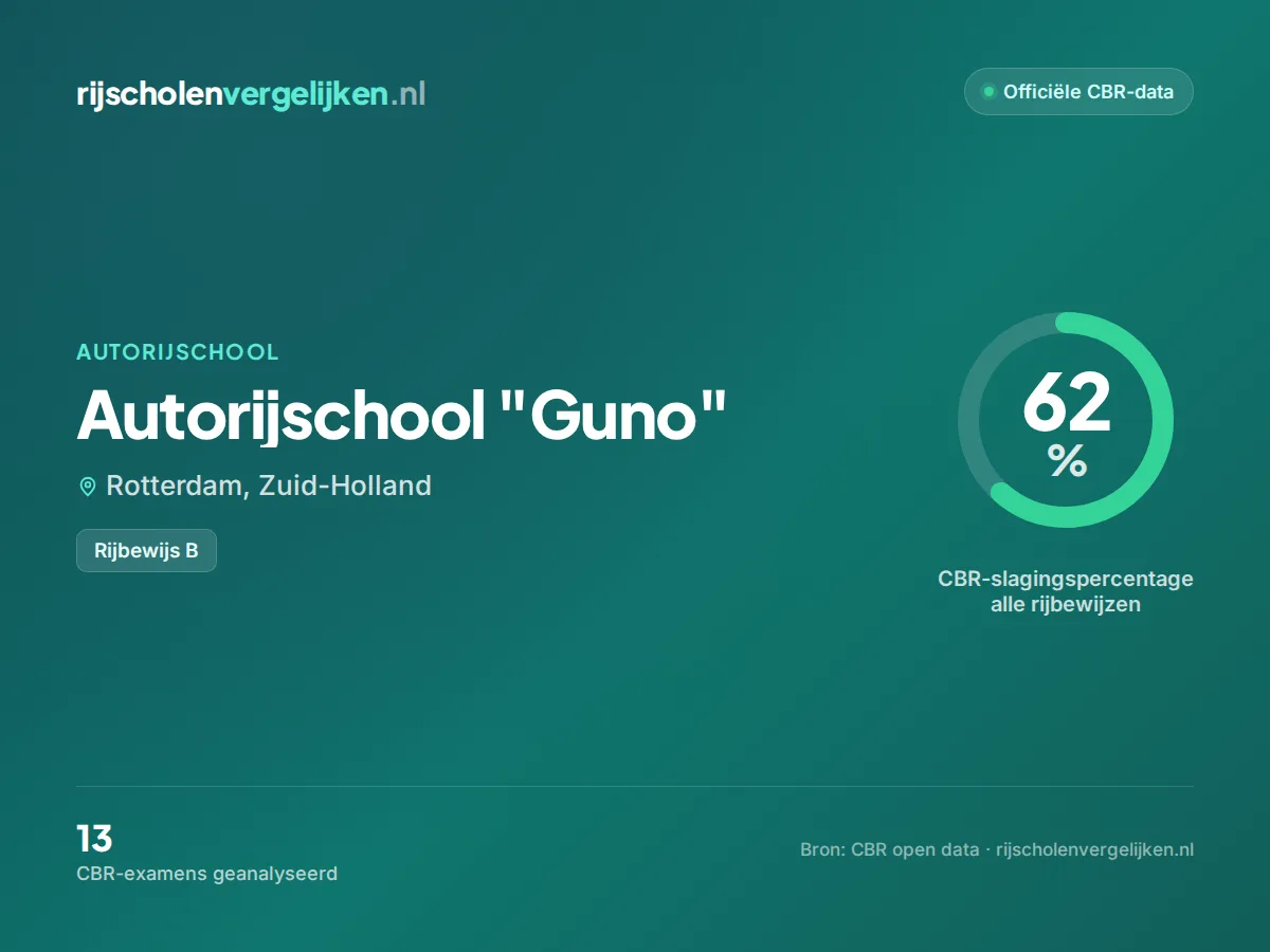 Statistiekkaart Autorijschool "Guno"