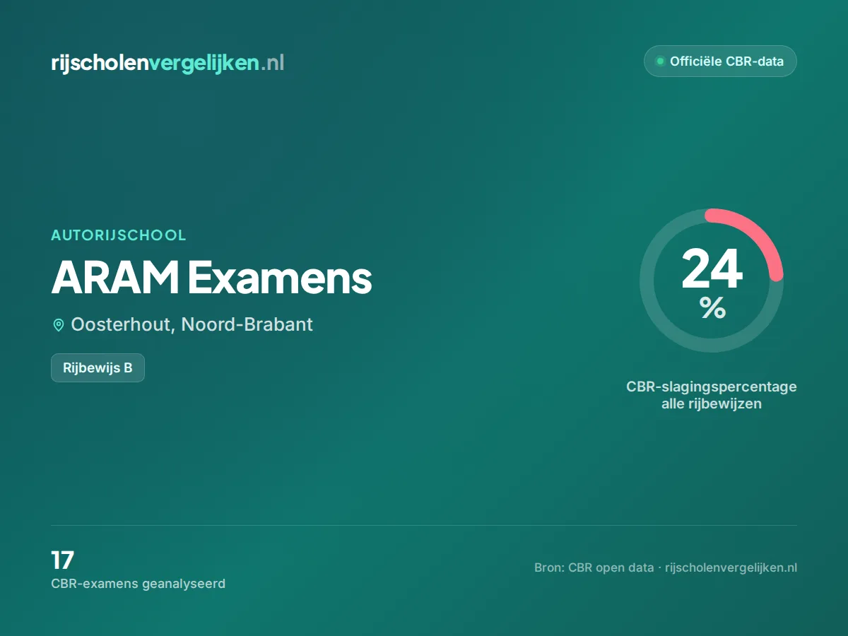 Statistiekkaart ARAM Examens