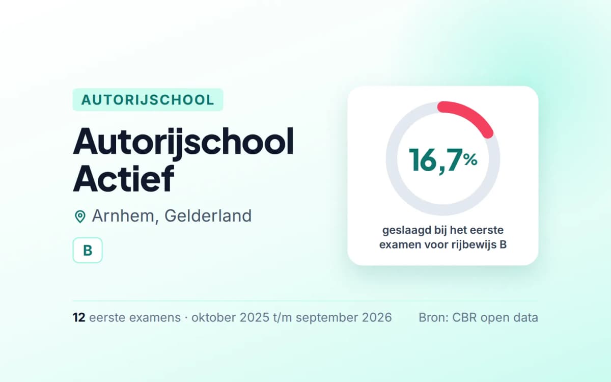 Statistiekkaart Autorijschool Actief