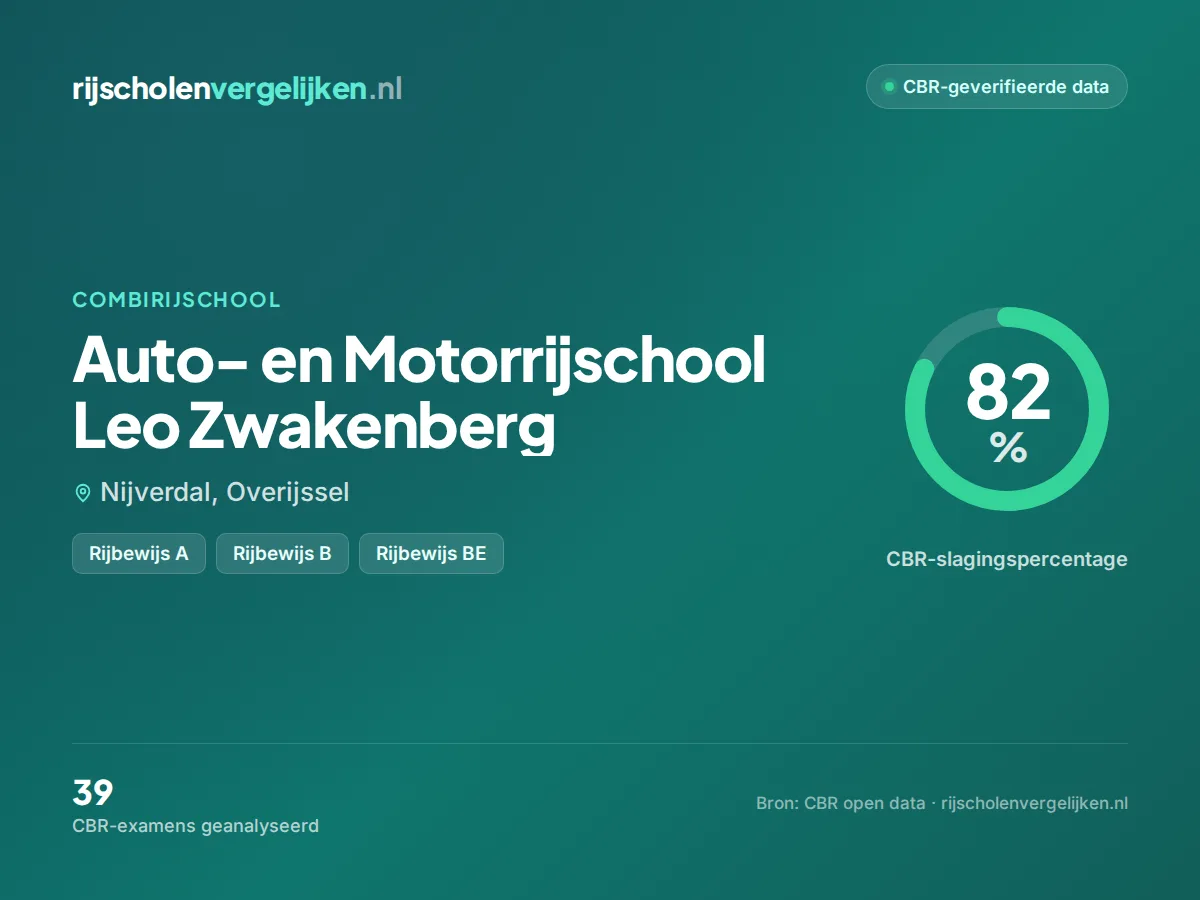 Statistiekkaart Auto- en Motorrijschool Leo Zwakenberg