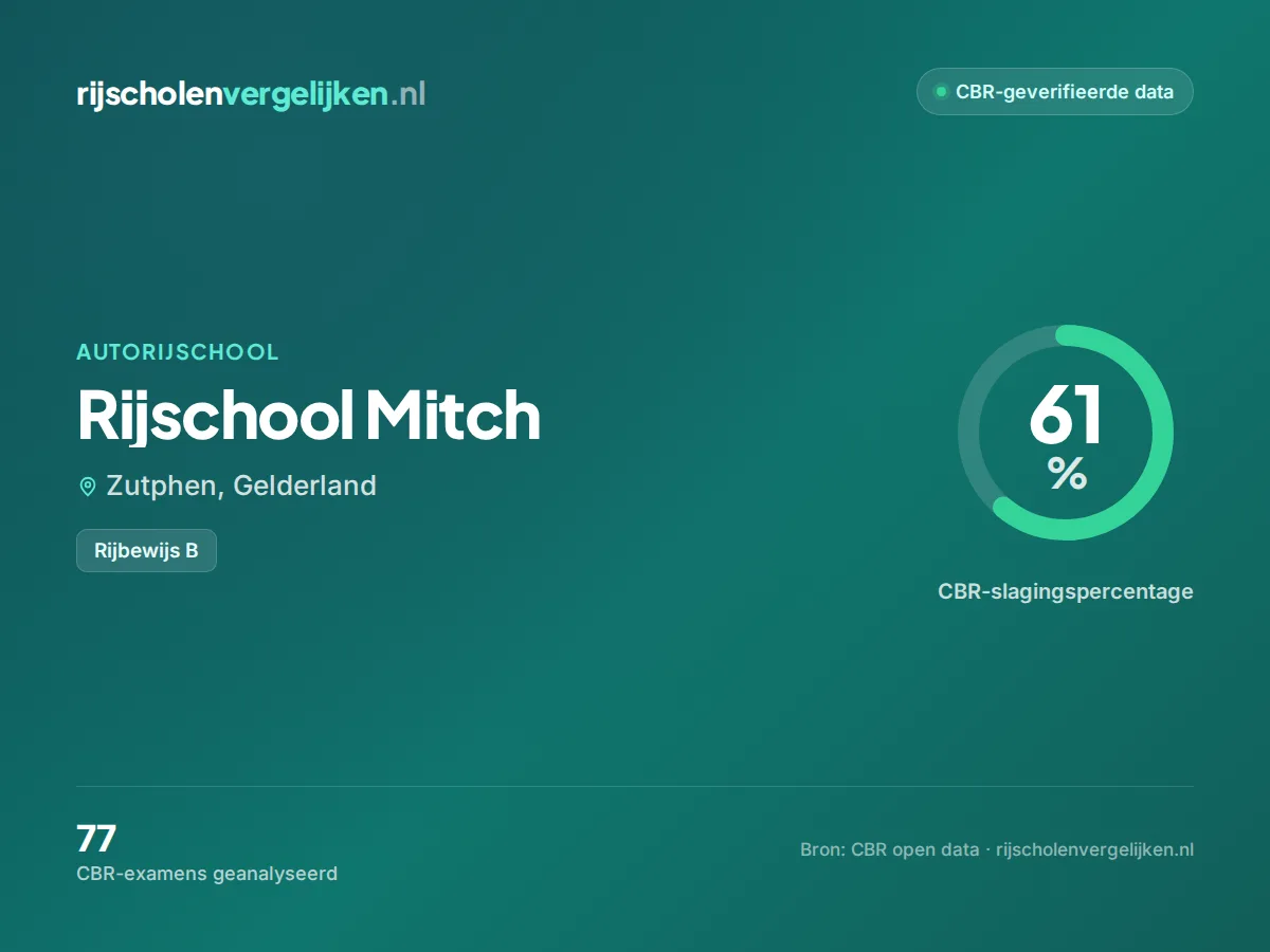 Statistiekkaart Rijschool Mitch