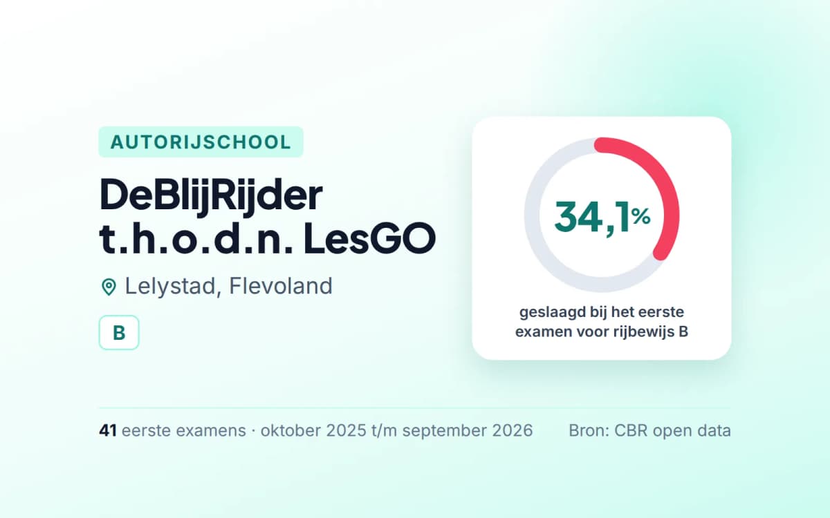 Statistiekkaart DeBlijRijder t.h.o.d.n. LesGO