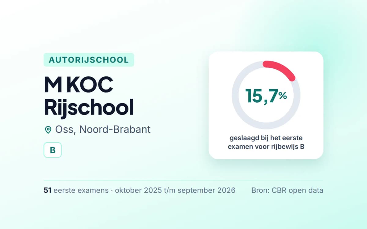 Statistiekkaart M KOC Rijschool