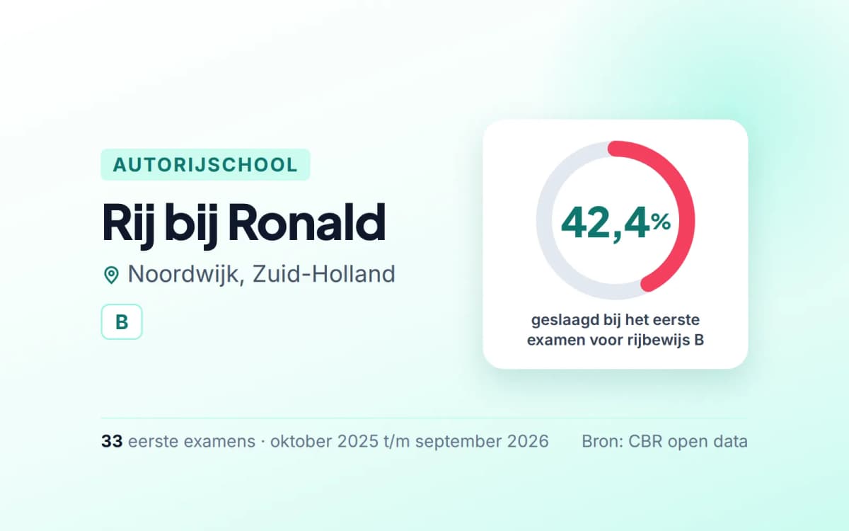 Statistiekkaart Rij bij Ronald
