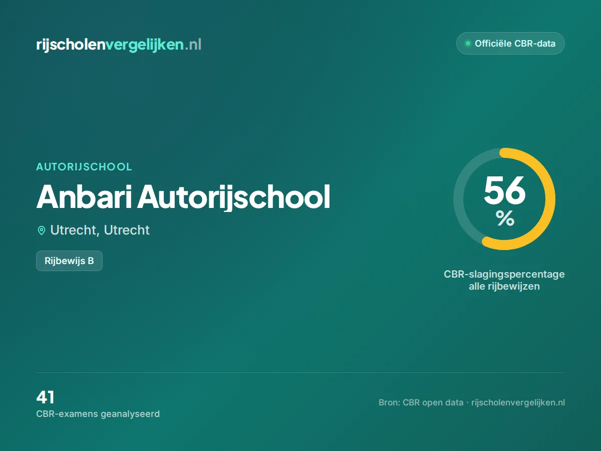 Statistiekkaart Anbari Autorijschool