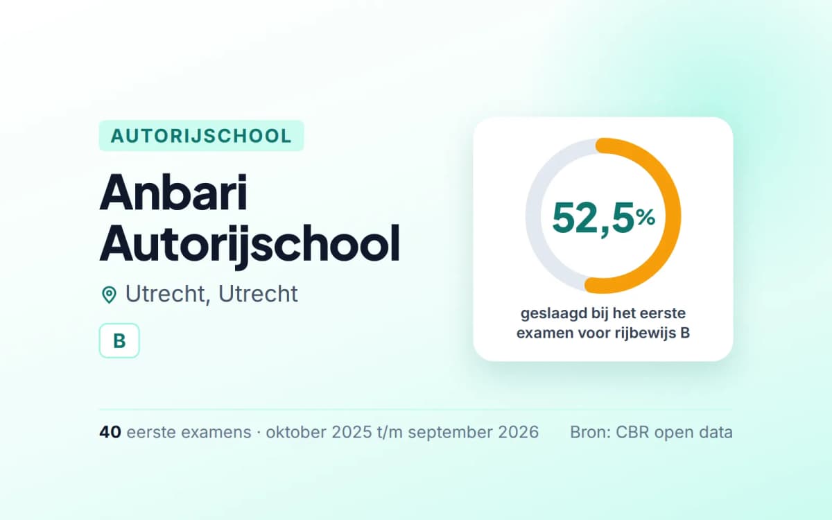 Statistiekkaart Anbari Autorijschool