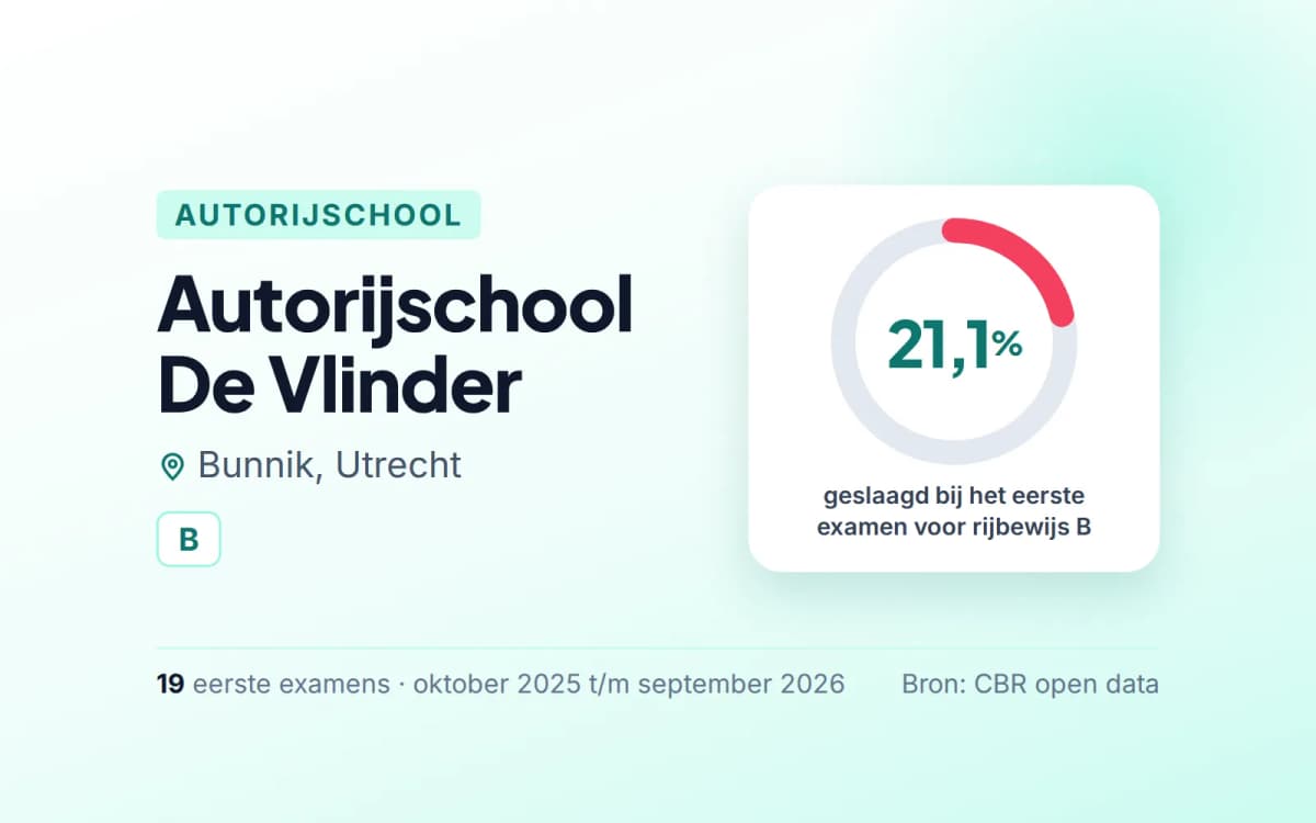 Statistiekkaart Autorijschool De Vlinder