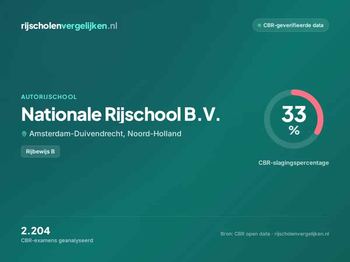 Statistiekkaart Nationale Rijschool B.V.