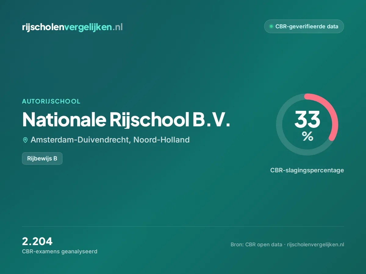 Statistiekkaart Nationale Rijschool B.V.