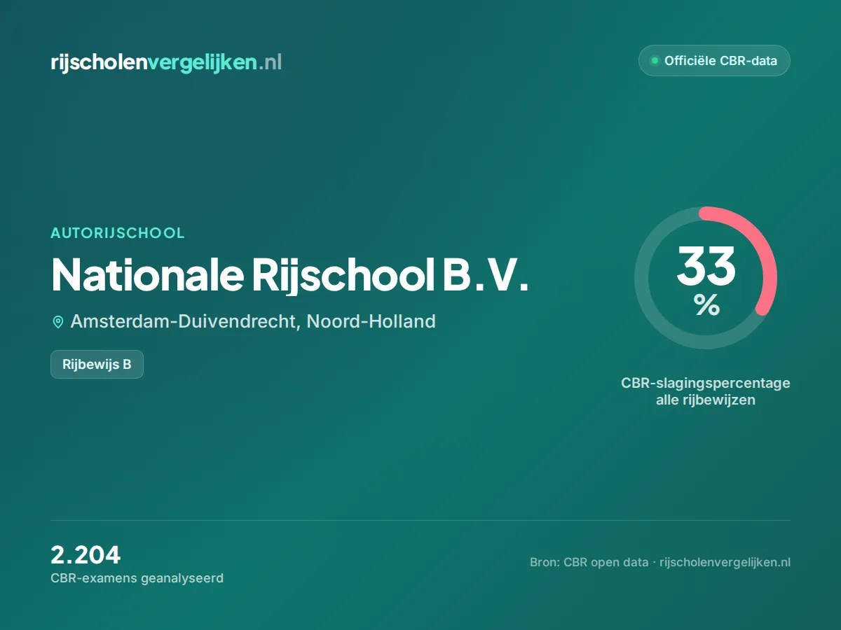 Statistiekkaart Nationale Rijschool B.V.
