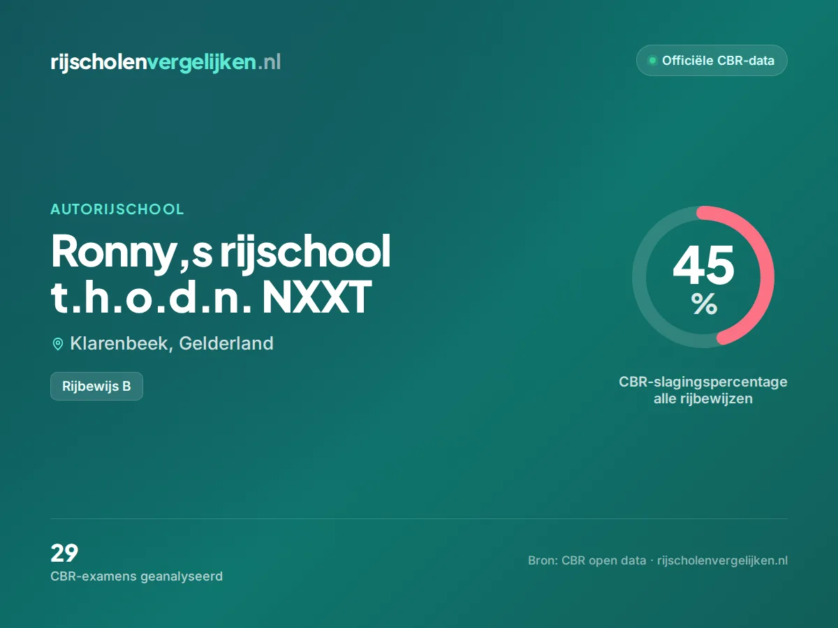 Statistiekkaart Ronny,s rijschool t.h.o.d.n. NXXT