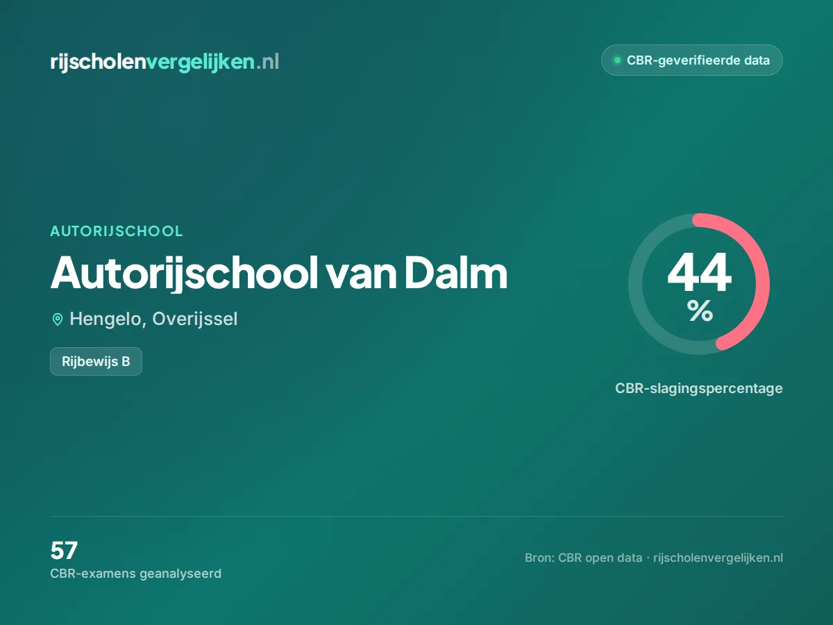 Statistiekkaart Autorijschool van Dalm
